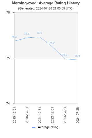 Average rating history