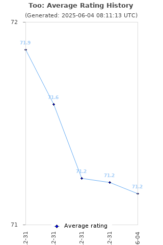 Average rating history