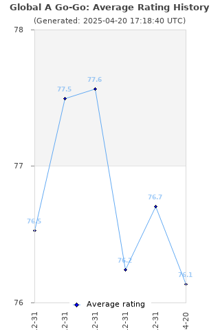 Average rating history