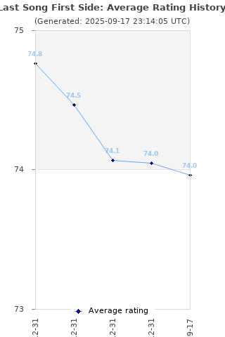 Average rating history
