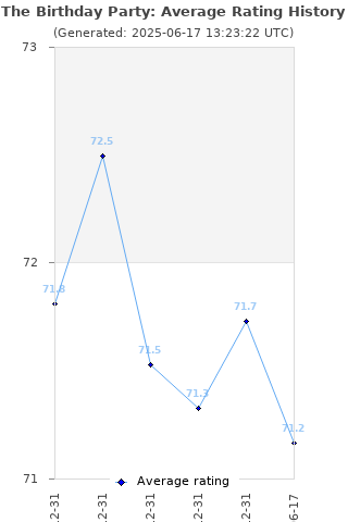 Average rating history