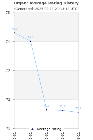 Average rating history