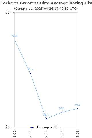 Average rating history