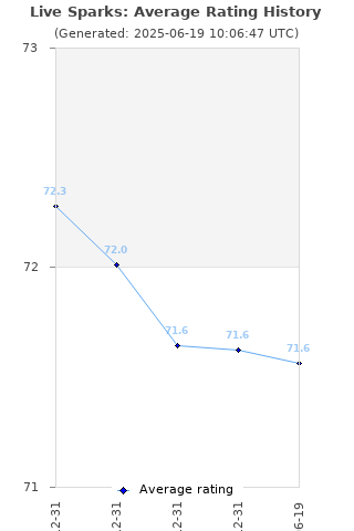 Average rating history