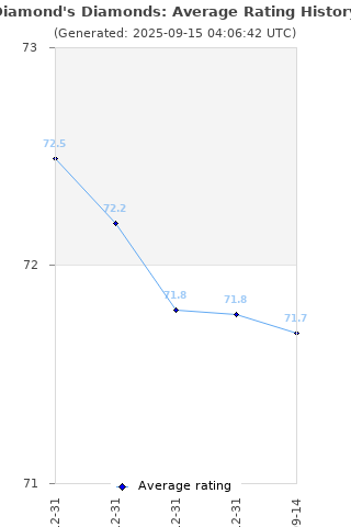 Average rating history