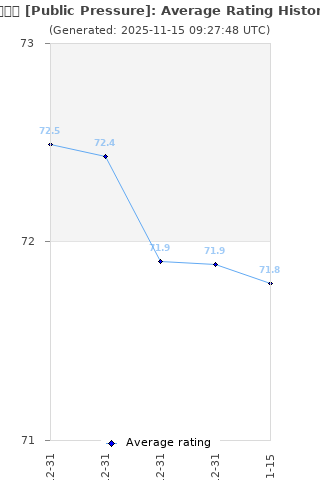 Average rating history