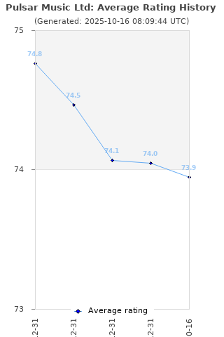 Average rating history