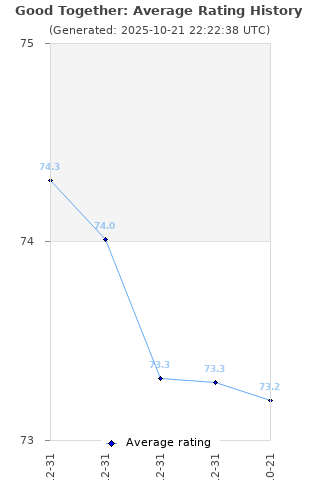 Average rating history