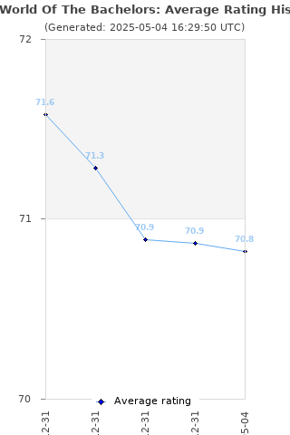 Average rating history