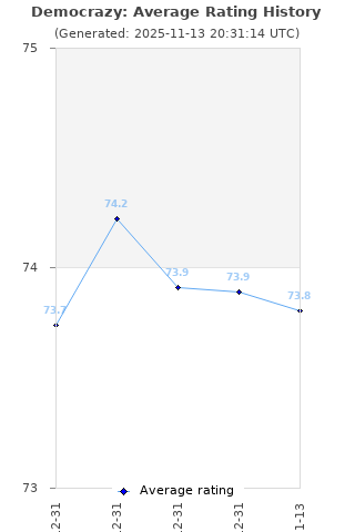 Average rating history