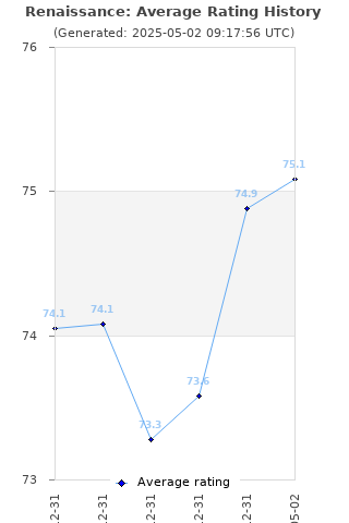 Average rating history