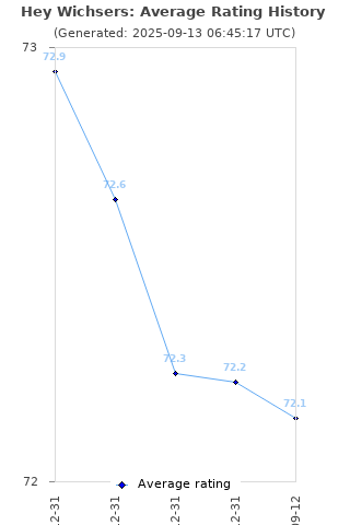 Average rating history