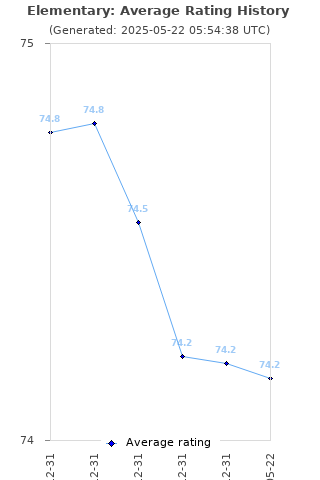 Average rating history