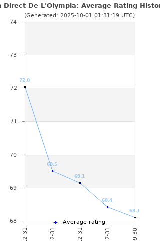 Average rating history