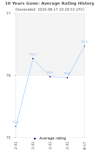 Average rating history