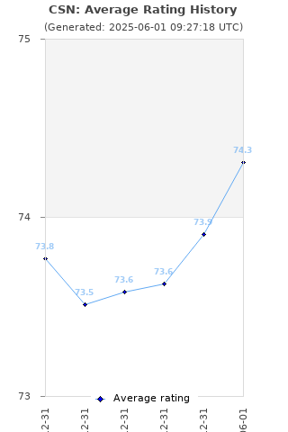 Average rating history