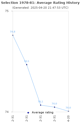 Average rating history