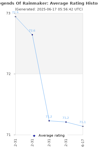 Average rating history