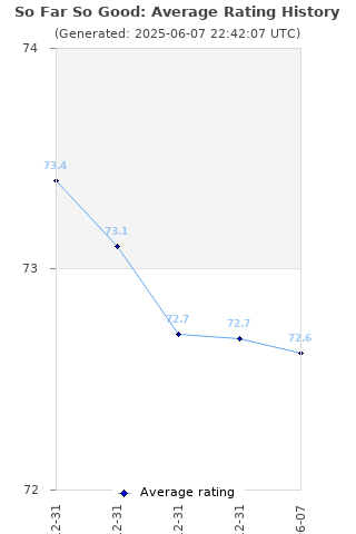 Average rating history