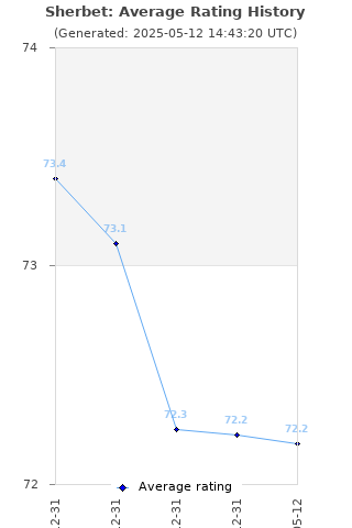 Average rating history