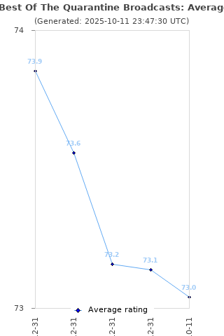 Average rating history