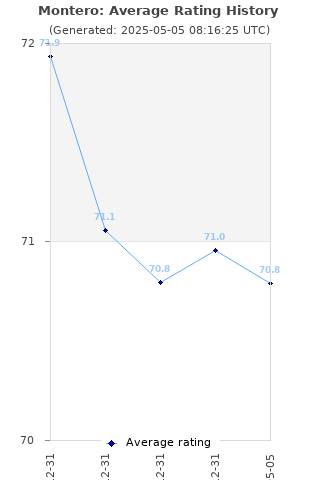 Average rating history