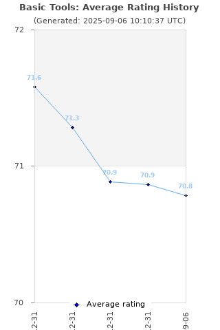 Average rating history