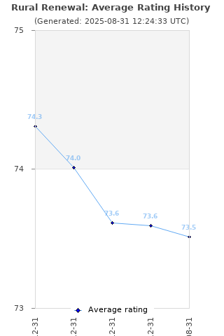 Average rating history