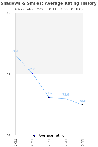 Average rating history