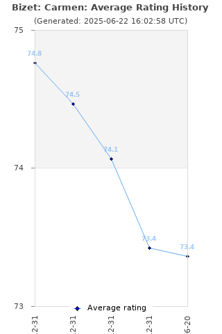 Average rating history