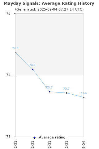 Average rating history