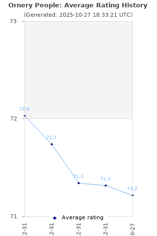 Average rating history