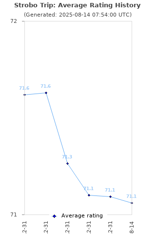 Average rating history