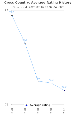 Average rating history