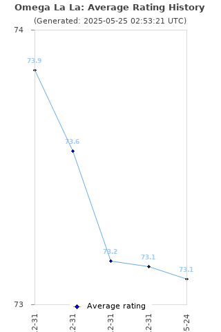 Average rating history