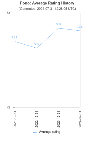 Average rating history