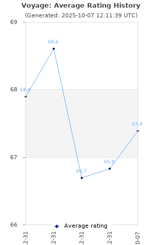 Average rating history