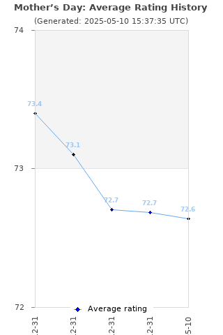 Average rating history