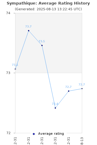 Average rating history