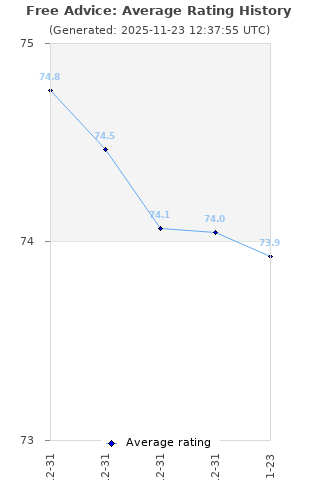 Average rating history