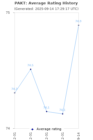 Average rating history