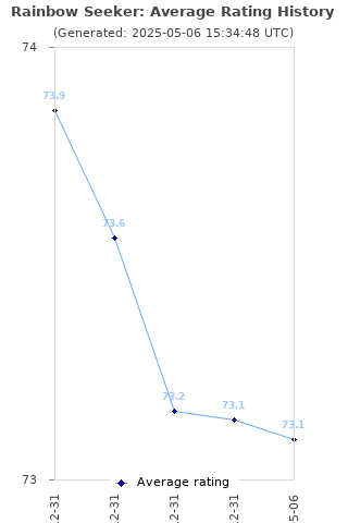 Average rating history