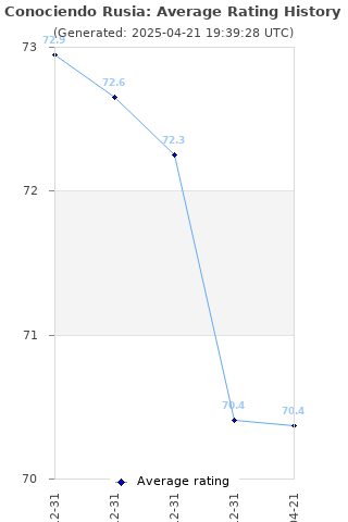 Average rating history