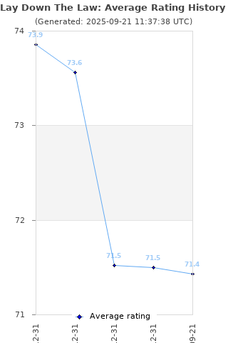 Average rating history