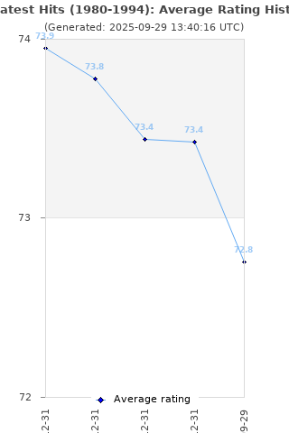 Average rating history