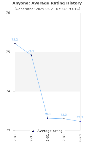 Average rating history