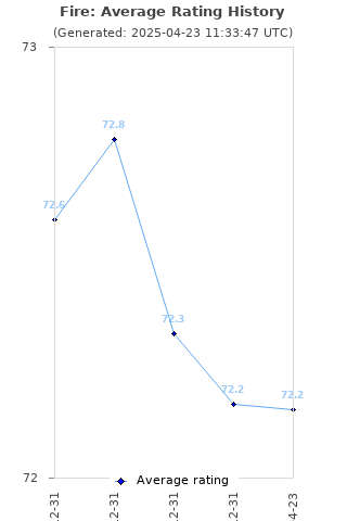 Average rating history