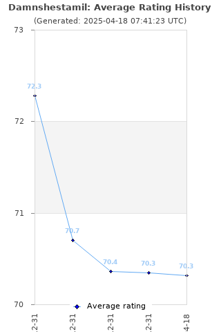 Average rating history