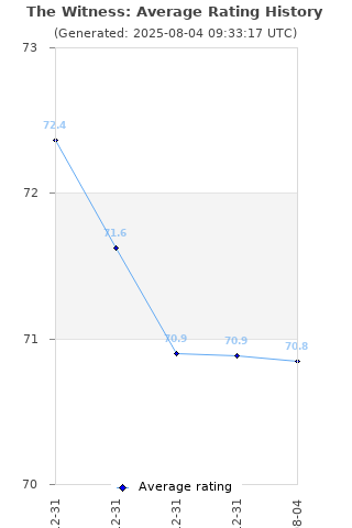 Average rating history