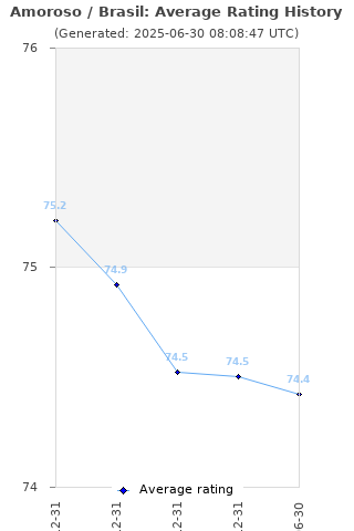 Average rating history